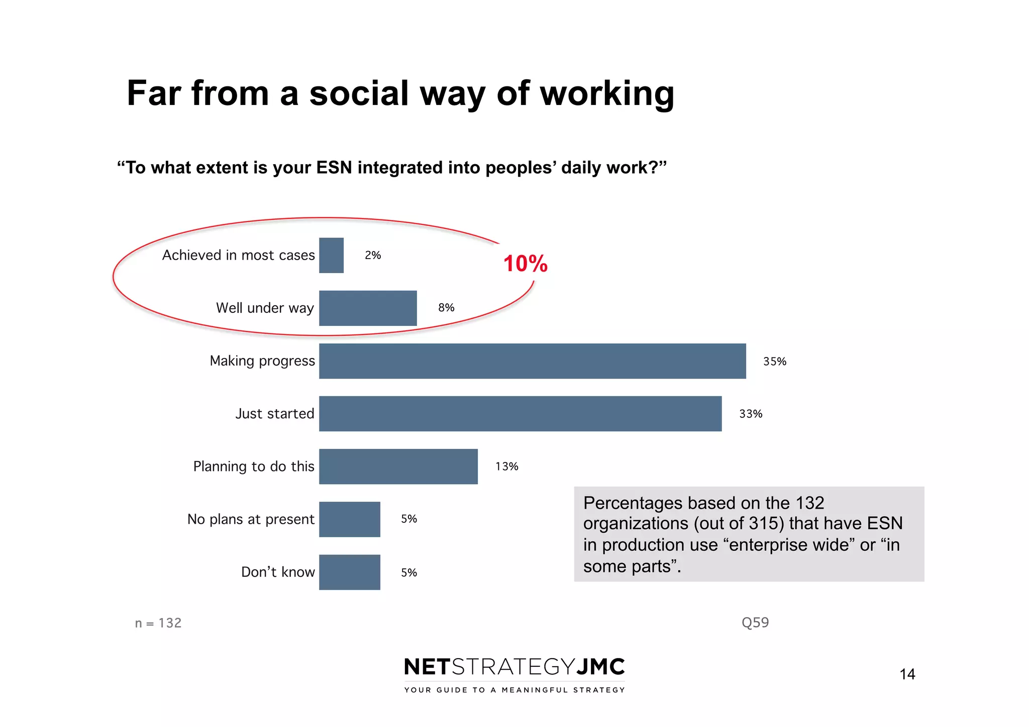 Far from a social way of working
“To what extent is your ESN integrated into peoples’ daily work?”

Enterprise social network: integration into daily work
Achieved in most cases

2%

10%

Well under way

8%

Making progress

35%

Just started

33%

Planning to do this

13%

No plans at present

Don’t know

n = 132

5%

5%

Percentages based on the 132
organizations (out of 315) that have ESN
in production use “enterprise wide” or “in
some parts”.
Q59

14

 