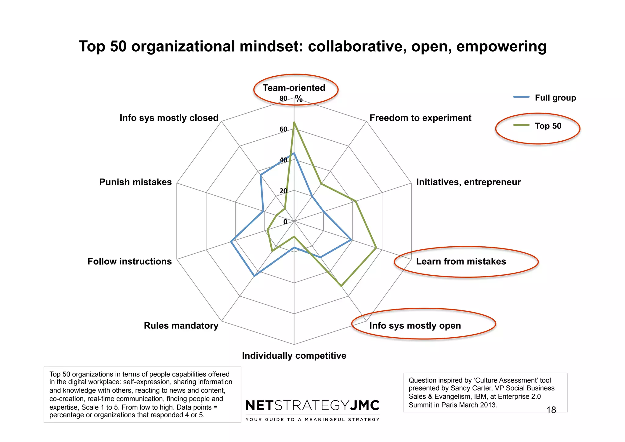 Top 50 organizational mindset: collaborative, open, empowering
Team-oriented
80	
   %
Info sys mostly closed

Full group

Freedom to experiment
60	
  

Top 50

40	
  

Punish mistakes

20	
  

Initiatives, entrepreneur

0	
  

Follow instructions

Learn from mistakes

Rules mandatory

Info sys mostly open
Individually competitive

Top 50 organizations in terms of people capabilities offered
in the digital workplace: self-expression, sharing information
and knowledge with others, reacting to news and content,
co-creation, real-time communication, finding people and
expertise, Scale 1 to 5. From low to high. Data points =
percentage or organizations that responded 4 or 5.

Question inspired by ‘Culture Assessment’ tool
presented by Sandy Carter, VP Social Business
Sales & Evangelism, IBM, at Enterprise 2.0
Summit in Paris March 2013.

18

 
