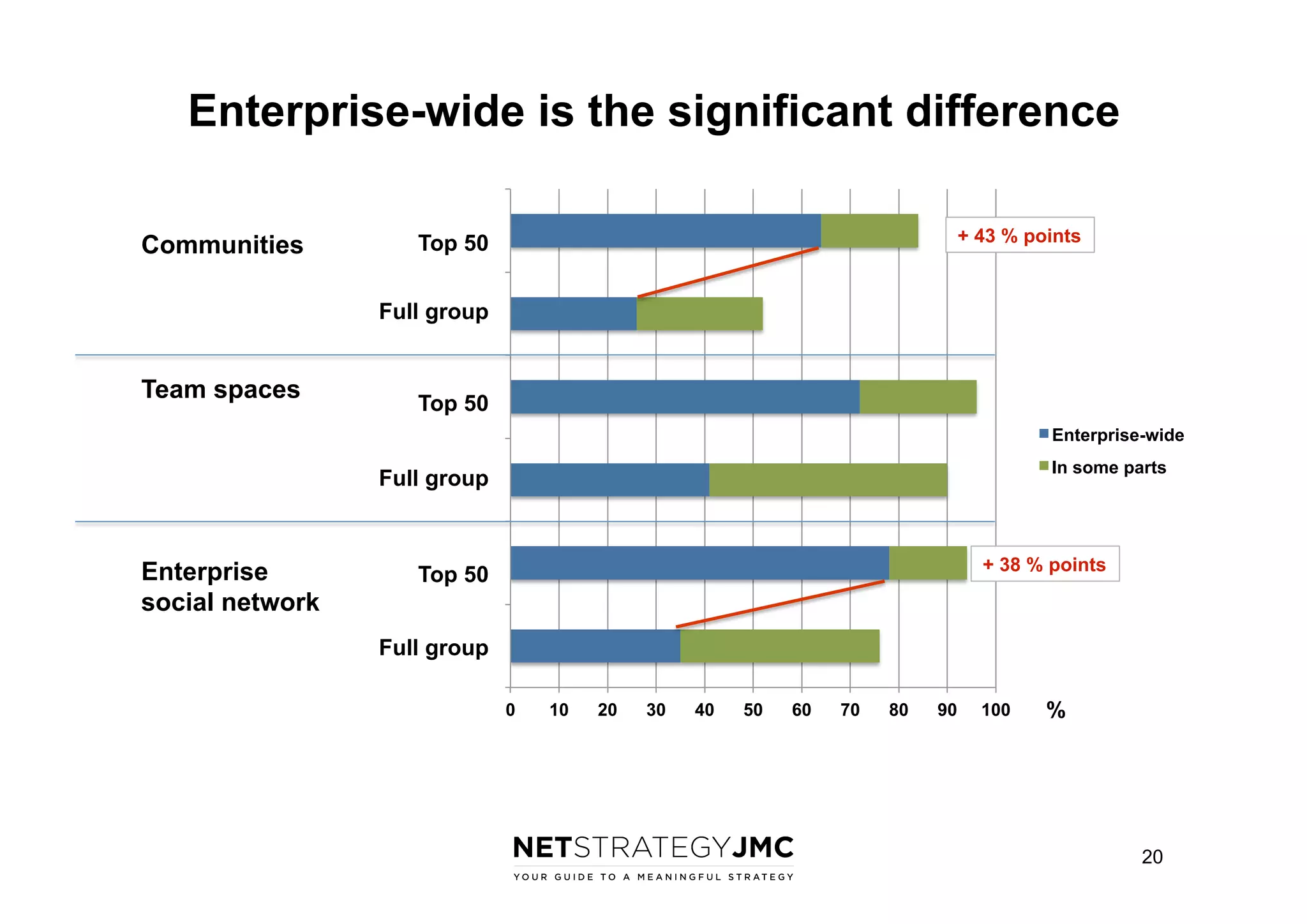 Enterprise-wide is the significant difference
Communities

+ 43 % points

Top 50

Full network
Enterprise social group

Team spaces

Top 50
Enterprise-wide
In some parts

Full group
Team (structured) places

Enterprise
social network

+ 38 % points

Top 50
Communities
Full group
0

10

20

30

40

50

60

70

80

90

100

%

20

 
