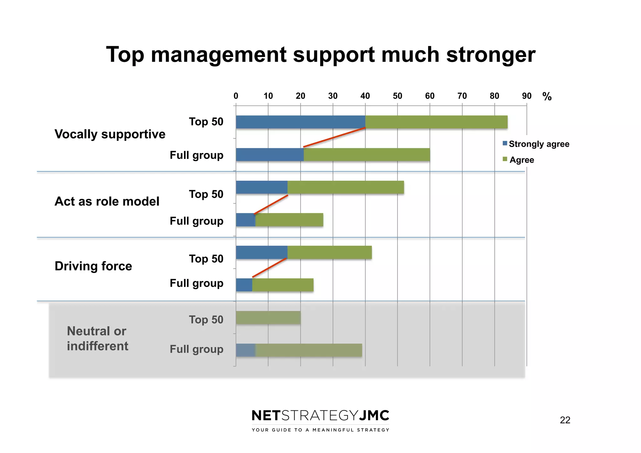 Top management support much stronger
0

10

20

30

40

50

60

70

80

90

%

Top 50
Vocally supportive

Vocally supportive

Strongly agree

Full group

Agree

Act as role models

Act as role model

Top 50

Full group
Driving force

Driving force

Top 50

Full group

Neutral or
indifferent

Neutral or indifferent
Top 50

Full group

22

 