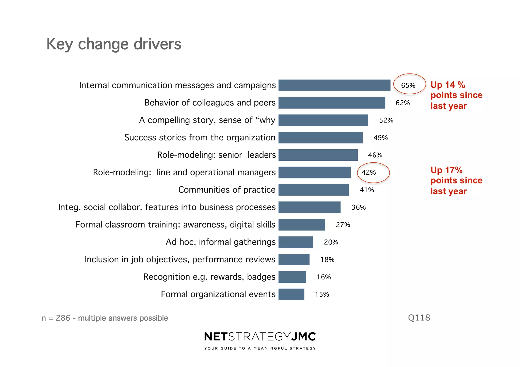 Key change drivers
Internal communication messages and campaigns

65%

Behavior of colleagues and peers

62%

A compelling story, sense of “why

52%

Success stories from the organization

49%

Role-modeling: senior leaders

46%

Role-modeling: line and operational managers
Communities of practice

Up 17%
points since
last year

42%
41%

Integ. social collabor. features into business processes

36%

Formal classroom training: awareness, digital skills
Ad hoc, informal gatherings
Inclusion in job objectives, performance reviews

27%
20%
18%

Recognition e.g. rewards, badges

16%

Formal organizational events

15%

n = 286 - multiple answers possible

Up 14 %
points since
last year

Q118

 