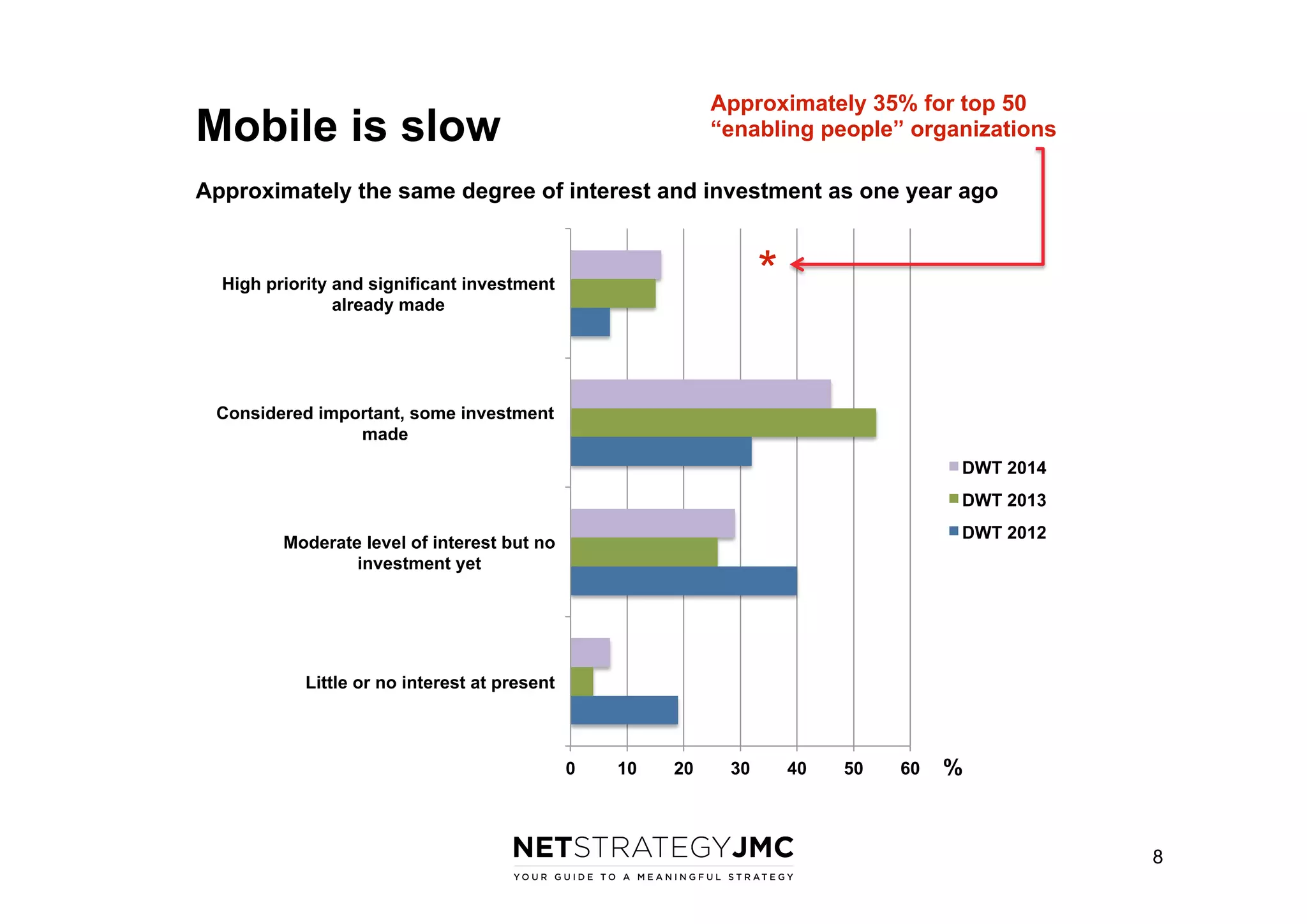 Approximately 35% for top 50
“enabling people” organizations

Mobile is slow

Approximately the same degree of interest and investment as one year ago

*

High priority and significant investment
already made

Considered important, some investment
made
DWT 2014
DWT 2013
DWT 2012

Moderate level of interest but no
investment yet

Little or no interest at present

0

10

20

30

40

50

60

%

8

 