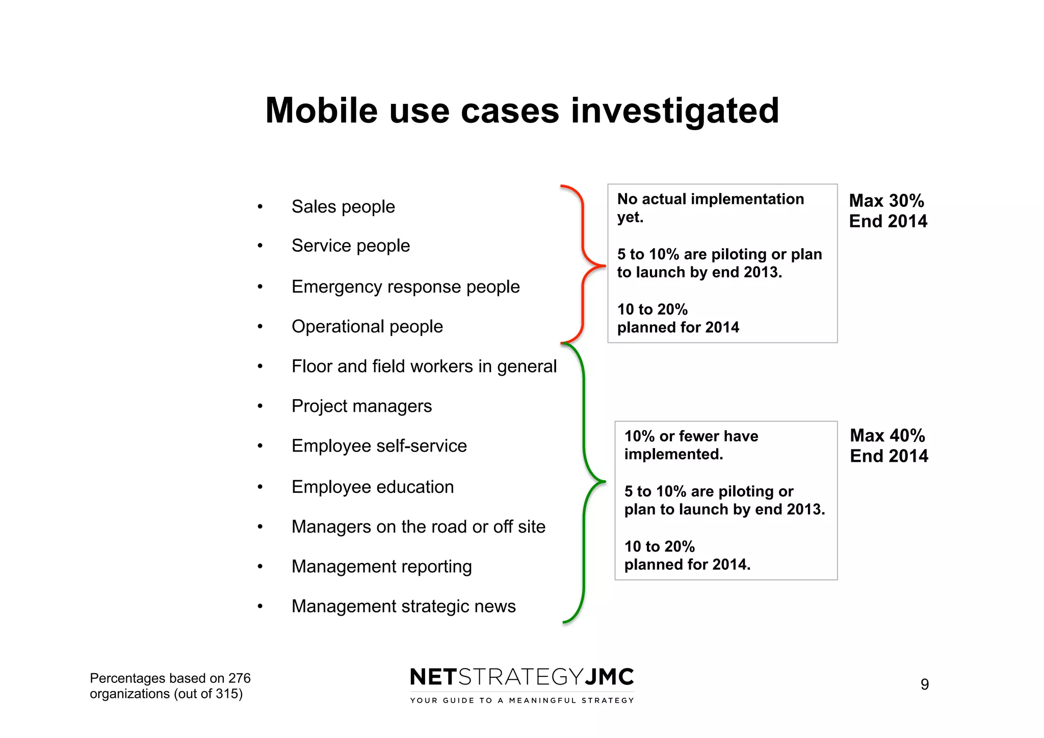 Mobile use cases investigated
• 

Sales people

• 

Service people

• 

Emergency response people

• 

Operational people

• 

Employee self-service

• 

Employee education

• 

Managers on the road or off site

• 

Management reporting

• 

Percentages based on 276
organizations (out of 315)

5 to 10% are piloting or plan
to launch by end 2013.
10 to 20%
planned for 2014

Project managers

• 

Max 30%
End 2014

Floor and field workers in general

• 

No actual implementation
yet.

10% or fewer have
implemented.

Max 40%
End 2014

5 to 10% are piloting or
plan to launch by end 2013.
10 to 20%
planned for 2014.

Management strategic news

9

 