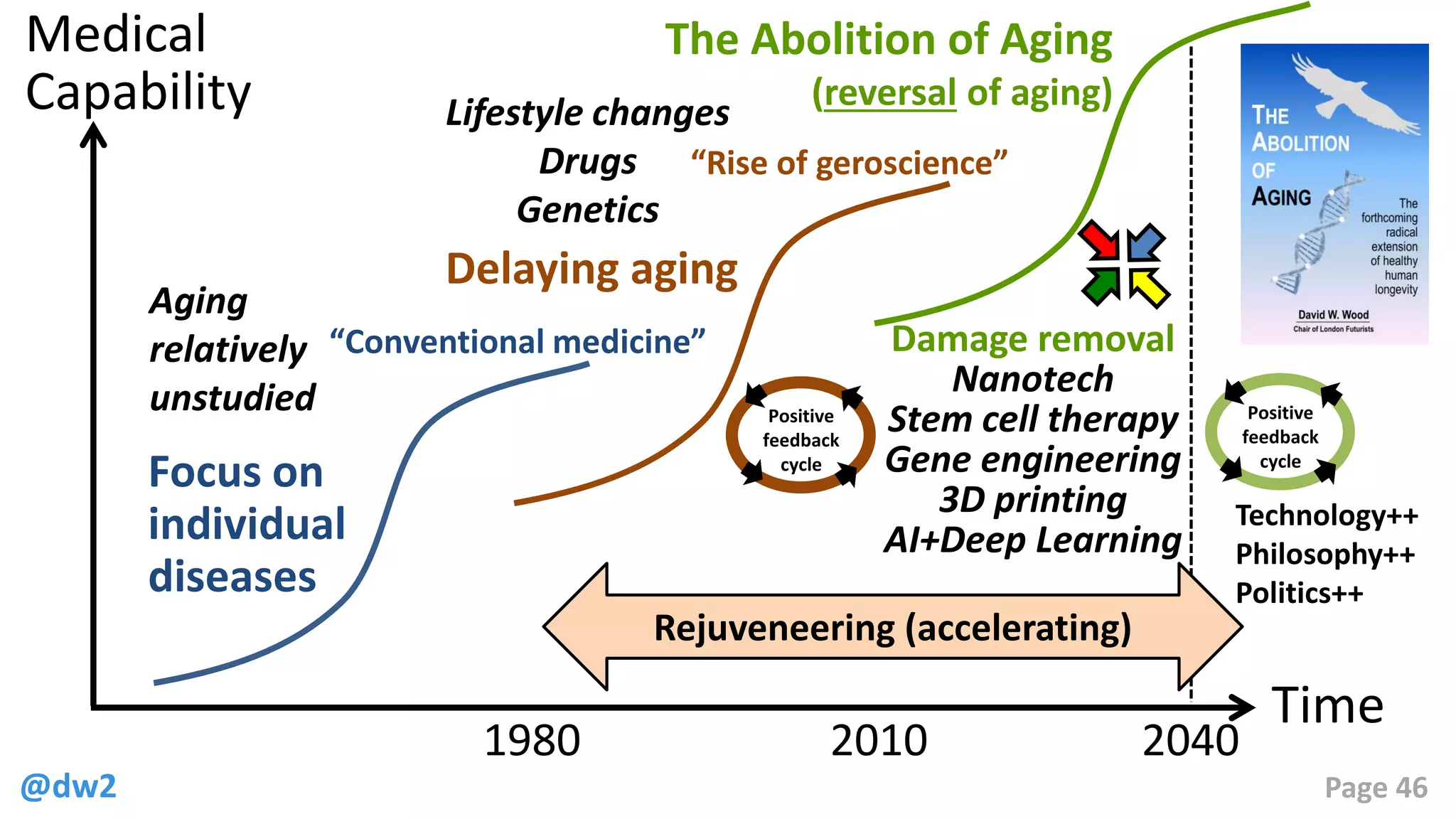 The roadmap to abolish aging by 2040 | PDF