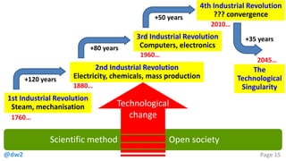 @dw2 Page 15
Scientific method Open society
1st Industrial Revolution
Steam, mechanisation
1760…
2nd Industrial Revolution
Electricity, chemicals, mass production
1880…
3rd Industrial Revolution
Computers, electronics
1960…
4th Industrial Revolution
??? convergence
2010…
Technological
change
+120 years
+80 years
+50 years
+35 years
2045…
The
Technological
Singularity
 