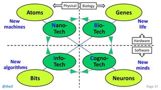@dw2 Page 17
Atoms Genes
Bits Neurons
Bio-
Tech
Nano-
Tech
Cogno-
Tech
Info-
Tech
Software
Hardware
BiologyPhysical
New
machines
New
algorithms
New
minds
New
life
 