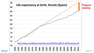 @dw2 Page 27
Life expectancy at birth, female (Spain)
http://data.worldbank.org/indicator/SP.DYN.LE00.FE.IN?locations=ES
Progress
slowing
 