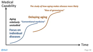 @dw2 Page 30
Medical
Capability
Time
Focus on
individual
diseases
Delaying aging
Aging
relatively
unstudied
“Conventional medicine”
“Rise of geroscience”
The study of how aging makes disease more likely
 