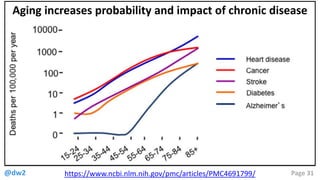 @dw2 Page 31https://www.ncbi.nlm.nih.gov/pmc/articles/PMC4691799/
Aging increases probability and impact of chronic disease
 