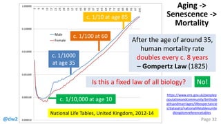 @dw2 Page 32
National Life Tables, United Kingdom, 2012-14
https://www.ons.gov.uk/peoplep
opulationandcommunity/birthsde
athsandmarriages/lifeexpectancie
s/datasets/nationallifetablesunite
dkingdomreferencetables
c. 1/1000
at age 35
c. 1/10 at age 85
After the age of around 35,
human mortality rate
doubles every c. 8 years
– Gompertz Law (1825)
c. 1/100 at 60
c. 1/10,000 at age 10
Aging ->
Senescence ->
Mortality
Is this a fixed law of all biology? No!
 