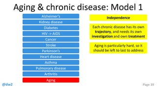 @dw2 Page 39
Aging & chronic disease: Model 1
Stroke
Cancer
Heart disease
Diabetes
Pulmonary disease
HIV -> AIDS
Parkinson’s
Arthritis
Alzheimer’s
Asthma
Kidney disease
Aging
Each chronic disease has its own
trajectory, and needs its own
investigation and own treatment
Aging is particularly hard, so it
should be left to last to address
Independence
 