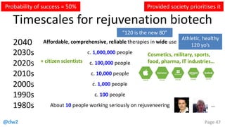 @dw2 Page 47
Timescales for rejuvenation biotech
2030s
2020s
2010s
2000s
1990s
1980s
c. 1,000,000 people
c. 100,000 people
c. 10,000 people
c. 1,000 people
c. 100 people
About 10 people working seriously on rejuveneering
2040 Affordable, comprehensive, reliable therapies in wide use
Probability of success ≈ 50% Provided society prioritises it
Athletic, healthy
120 yo’s
“120 is the new 80”
…
Cosmetics, military, sports,
food, pharma, IT industries…+ citizen scientists
 