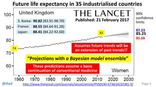 @dw2 Page 5
Future life expectancy in 35 industrialised countries
“Projections with a Bayesian model ensemble”
http://www.thelancet.com/journals/lancet/article/PIIS0140-6736(16)32381-9/
85.25
81.66
87.23
Assumes future trends will be
an extension of past trends!?
These predictions assume a basic
continuation of conventional medicine
S. Korea: 90.82 (83.91-98.70)
France: 88.55 (84.64-91.28)
Japan: 88.41 (84.22-92.60)
90%
confidence
limits
Published: 21 February 2017
74
83
 