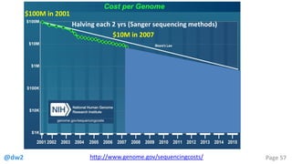 @dw2 Page 57http://www.genome.gov/sequencingcosts/
$100M in 2001
$10M in 2007
Halving each 2 yrs (Sanger sequencing methods)
 