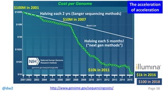 @dw2 Page 58http://www.genome.gov/sequencingcosts/
$100M in 2001
$10k in 2011
$10M in 2007
Halving each 2 yrs (Sanger sequencing methods)
Halving each 5 months!
(“next gen methods”)
$1k in 2016
The acceleration
of acceleration
$100 in 2018
 