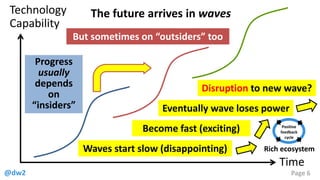 @dw2 Page 6
Technology
Capability
Time
The future arrives in waves
Waves start slow (disappointing)
Become fast (exciting)
Eventually wave loses power
Disruption to new wave?
Progress
usually
depends
on
“insiders”
But sometimes on “outsiders” too
Positive
feedback
cycle
Rich ecosystem
 