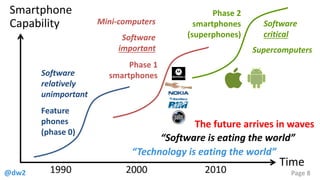@dw2 Page 8
Smartphone
Capability
Time
Feature
phones
(phase 0)
Phase 1
smartphones
1990 2000 2010
Software
relatively
unimportant
Software
important
Software
critical
Mini-computers
Supercomputers
Phase 2
smartphones
(superphones)
“Software is eating the world”
The future arrives in waves
“Technology is eating the world”
 