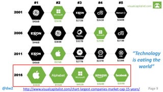@dw2 Page 9
“Technology
is eating the
world”
http://www.visualcapitalist.com/chart-largest-companies-market-cap-15-years/
2001
2006
2011
2016
#1 #2 #3 #4 #5
 