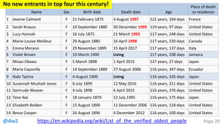 @dw2 Page 29https://en.wikipedia.org/wiki/List_of_the_verified_oldest_people
Name Sex Birth date Death date Age
Place of d...