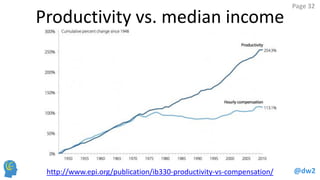@dw2
Page 32
Productivity vs. median income
http://www.epi.org/publication/ib330-productivity-vs-compensation/
 