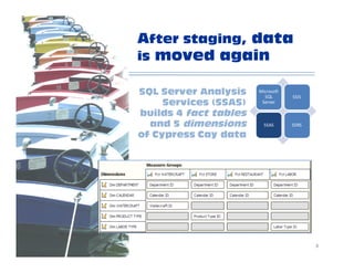 Data Warehouse VIP Tour