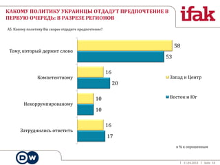 11.04.2013 Seite 10
А5. Какому политику Вы скорее отдадите предпочтение?
58
16
10
16
53
20
10
17
Тому, который держит слово
Компетентному
Некоррумпированому
Затруднились ответить
Запад и Центр
Восток и Юг
КАКОМУ ПОЛИТИКУ УКРАИНЦЫ ОТДАДУТ ПРЕДПОЧТЕНИЕ В
ПЕРВУЮ ОЧЕРЕДЬ: В РАЗРЕЗЕ РЕГИОНОВ
в % к опрошенным
 