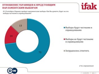 11.04.2013 Seite 3
ОТНОШЕНИЕ УКРАИНЦЕВ К ПРЕДСТОЯЩИМ
ПАРЛАМЕНТСКИМ ВЫБОРАМ
А1. В октябре в Украине пройдут парламентские выборы. Как Вы думаете, будут ли эти
выборы честными и справедливыми?
73
14
13
Выборы будут честными и
справедливыми
Выборы не будут честными
и справедливыми
Затруднились ответить
в % к опрошенным
 