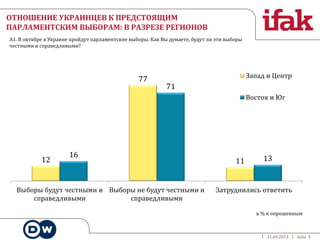 11.04.2013 Seite 4
ОТНОШЕНИЕ УКРАИНЦЕВ К ПРЕДСТОЯЩИМ
ПАРЛАМЕНТСКИМ ВЫБОРАМ: В РАЗРЕЗЕ РЕГИОНОВ
12
77
11
16
71
13
Выборы будут честными и
справедливыми
Выборы не будут честными и
справедливыми
Затруднились ответить
Запад и Центр
Восток и Юг
А1. В октябре в Украине пройдут парламентские выборы. Как Вы думаете, будут ли эти выборы
честными и справедливыми?
в % к опрошенным
 
