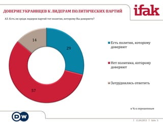 11.04.2013 Seite 5
ДОВЕРИЕ УКРАИНЦЕВ К ЛИДЕРАМ ПОЛИТИЧЕСКИХ ПАРТИЙ
А3. Есть ли среди лидеров партий тот политик, которому Вы доверяете?
29
57
14
Есть политик, которому
доверяют
Нет политика, которому
доверяют
Затруднились ответить
в % к опрошенным
 
