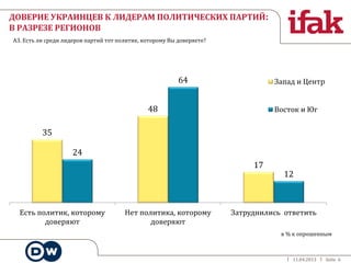 11.04.2013 Seite 6
ДОВЕРИЕ УКРАИНЦЕВ К ЛИДЕРАМ ПОЛИТИЧЕСКИХ ПАРТИЙ:
В РАЗРЕЗЕ РЕГИОНОВ
35
48
17
24
64
12
Есть политик, которому
доверяют
Нет политика, которому
доверяют
Затруднились ответить
Запад и Центр
Восток и Юг
А3. Есть ли среди лидеров партий тот политик, которому Вы доверяете?
в % к опрошенным
 