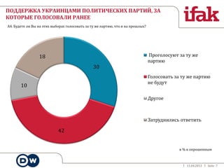 11.04.2013 Seite 7
ПОДДЕРЖКА УКРАИНЦАМИ ПОЛИТИЧЕСКИХ ПАРТИЙ, ЗА
КОТОРЫЕ ГОЛОСОВАЛИ РАНЕЕ
А4. Будете ли Вы на этих выборах голосовать за ту же партию, что и на прошлых?
30
42
10
18 Проголосуют за ту же
партию
Голосовать за ту же партию
не будут
Другое
Затруднились ответить
в % к опрошенным
 