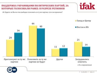 11.04.2013 Seite 8
ПОДДЕРЖКА УКРАИНЦАМИ ПОЛИТИЧЕСКИХ ПАРТИЙ, ЗА
КОТОРЫЕ ГОЛОСОВАЛИ РАНЕЕ: В РАЗРЕЗЕ РЕГИОНОВ
А4. Будете ли Вы на этих выборах голосовать за ту же партию, что и на прошлых?
24
44
11
21
34
40
12
14
Проголосуют за ту же
партию
Голосовать за ту же
партию не будут
Другое Затруднились
ответить
Запад и Центр
Восток и Юг
в % к опрошенным
 