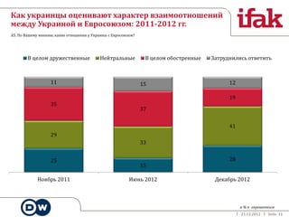 Как украинцы оценивают характер взаимоотношений
между Украиной и Евросоюзом: 2011-2012 гг.
А5. По Вашему мнению, какие отношения у Украины с Евросоюзом?




        В целом дружественные              Нейтральные           В целом обостренные   Затруднились ответить



                   11                                           15                           12

                                                                                             19
                   35
                                                                37


                                                                                             41
                   29
                                                                33


                   25                                                                        28
                                                                15

             Ноябрь 2011                                  Июнь 2012                     Декабрь 2012



                                                                                                  в % к опрошенным
                                                                                                  21.12.2012   Seite 11
 