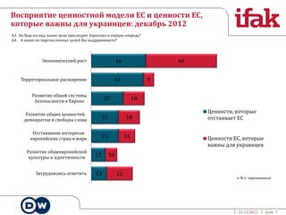 Восприятие ценностной модели ЕС и ценности ЕС,
которые важны для украинцев: декабрь 2012
А3. На Ваш взгляд, какие цели преследует Евросоюз в первую очередь?
А4. А какие из перечисленных целей Вы поддерживаете?




               Экономический рост                         46                 60


    Территориальное расширение                        44                 9

          Развитие общей системы
           безопасности в Европе                27                  18

       Развитие общих ценностей,
                                                                                  Ценности, которые
      демократии и свободы слова                23             18                 отстаивает ЕС

          Отстаивание интересов
         европейских стран в мире               23             14                 Ценности ЕС, которые
                                                                                  важны для украинцев
       Развитие общеевропейской
        культуры и идентичности            12        10


            Затруднились ответить          13             22
                                                                                            в % к опрошенным




                                                                                             21.12.2012   Seite 7
 