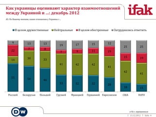 Как украинцы оценивают характер взаимоотношений
между Украиной и …: декабрь 2012
А5. По Вашему мнению, какие отношения у Украины с…




         В целом дружественные             Нейтральные        В целом обостренные    Затруднились ответить



     9             13             13                                            12
                                                19       17           15
                                                                                           25            25
                    7             8
    22                                           7        9           11        19

                   30                                                                      15            19
    14                            33
                                                41       42           42
                                                                                41
                                                                                           42
                                                                                                         41
    55             50             46
                                                33       32           32        28
                                                                                           18            15

  Россией      Беларусью      Польшей        Грузией   Францией    Германией Евросоюзом   США          НАТО




                                                                                                в % к опрошенным
                                                                                                21.12.2012    Seite 9
 