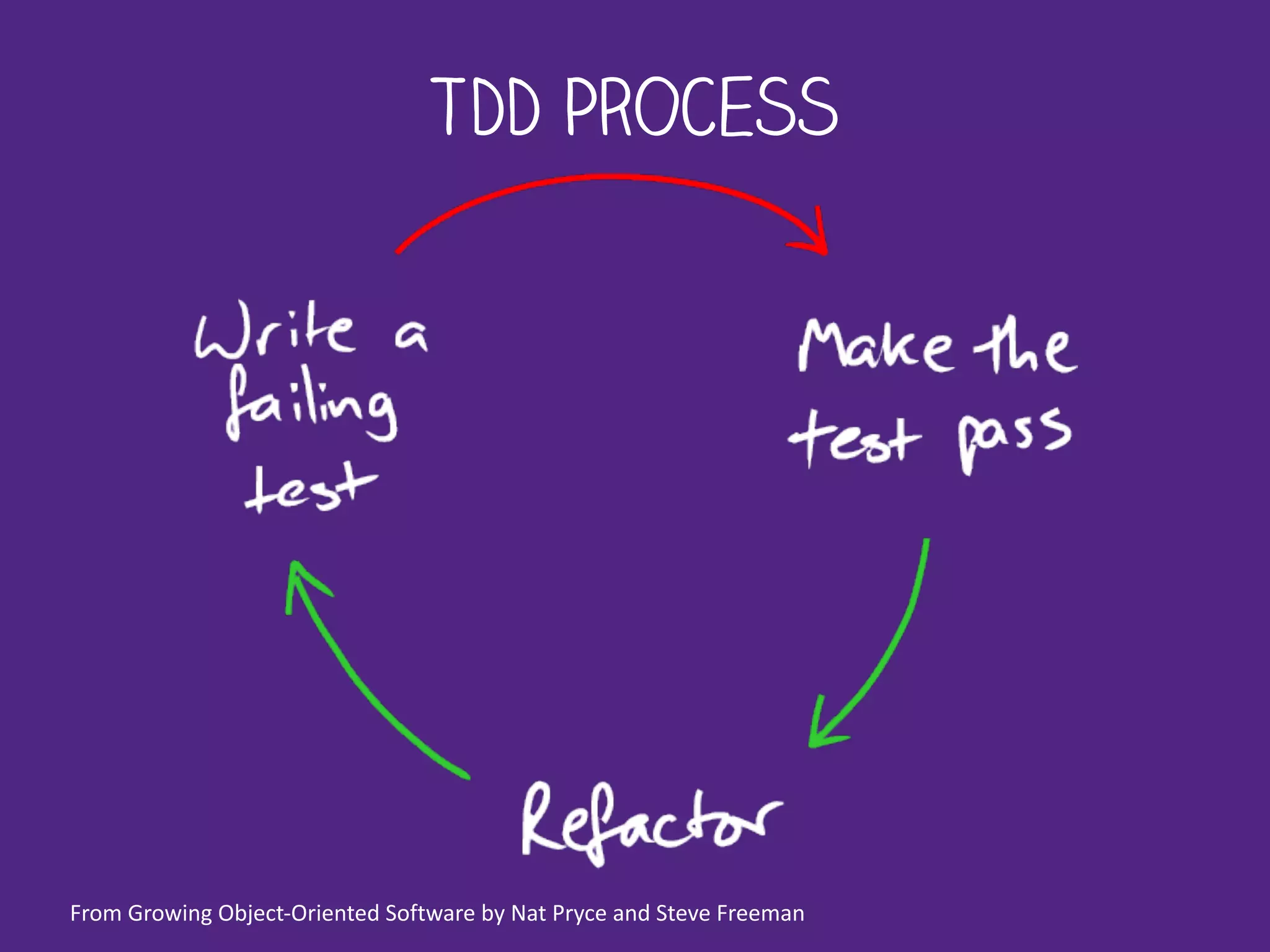 TDD Process
From	
  Growing	
  Object-­‐Oriented	
  Software	
  by	
  Nat	
  Pryce	
  and	
  Steve	
  Freeman
 