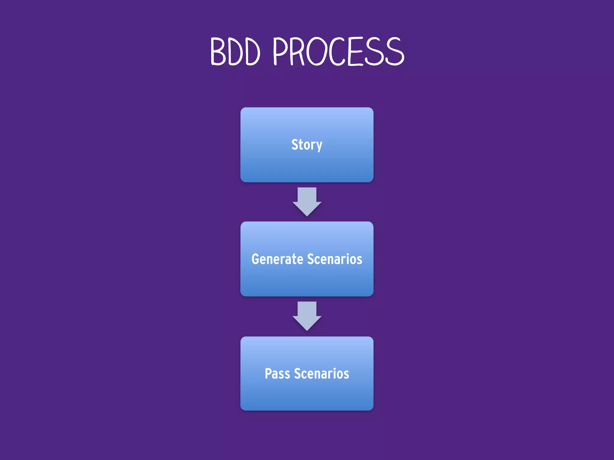 BDD Process
Story
Generate Scenarios
Pass Scenarios
 