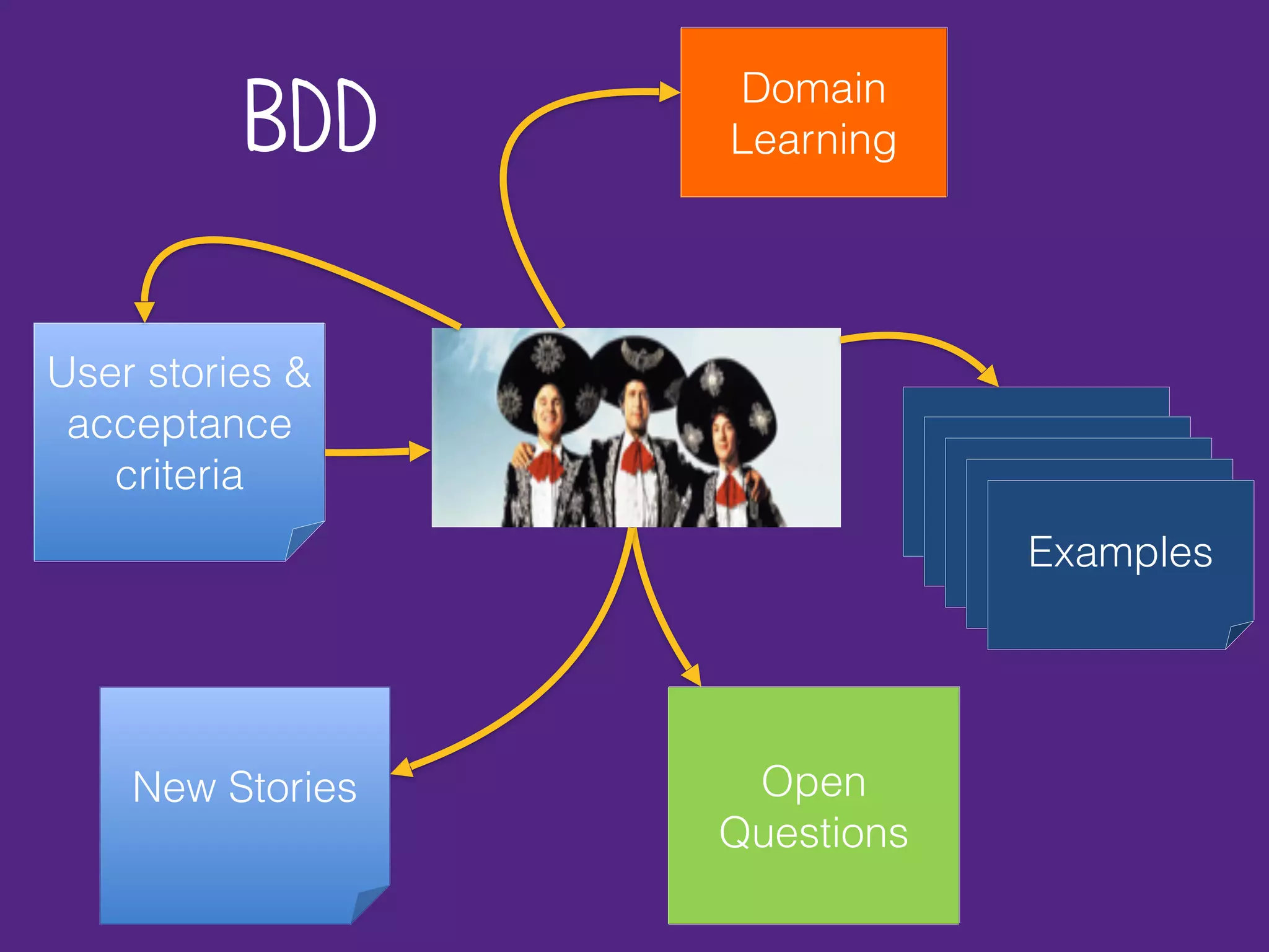 BDD
User stories &
acceptance
criteria
Domain
Learning
Examples
Examples
Examples
Examples
Examples
Open
Questions
New Stories
 
