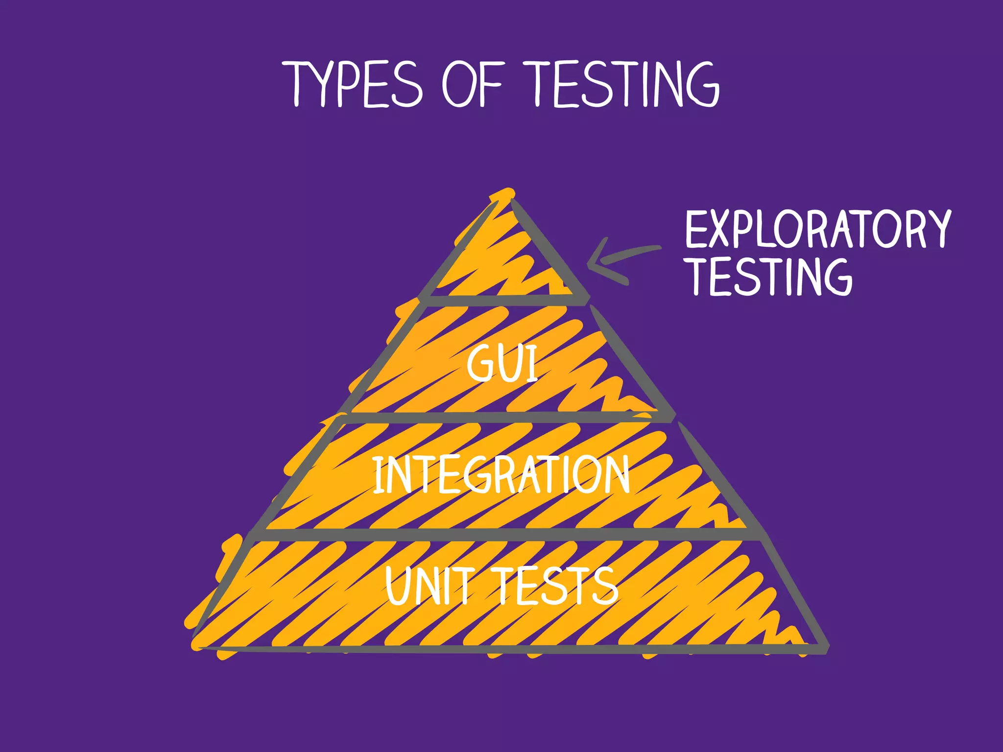 Types of Testing
GUI
Integration
Unit Tests
Exploratory
testing
 