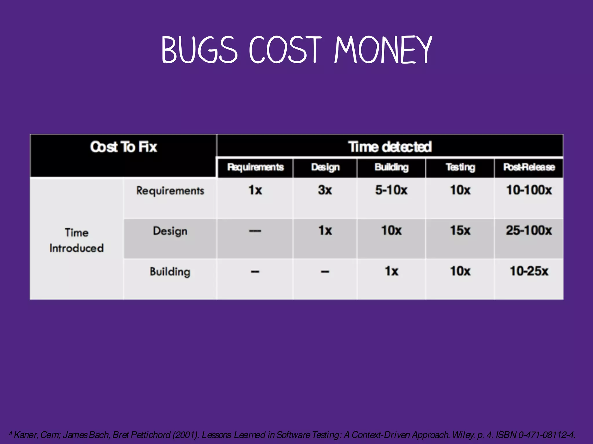 Bugs cost money
^ Kaner,Cem; JamesBach, Bret Pettichord (2001). Lessons Learned inSoftwareTesting: A Context-Driven Approach.Wiley. p. 4. ISBN 0-471-08112-4.
 