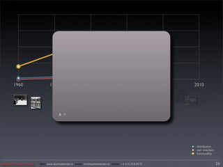 1960                   1970                       1980                      1990               2000   2010




                                     A >




                                                                                                              distribution
                                                                                                              user interface
                                                                                                              functionality


Applied Design Group   web/ www.applieddesign.tv email/ tim@applieddesign.tv phone/ +1.415.258.9575                            10
 
