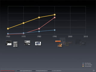 1960                   1970                       1980                      1990               2000   2010




                                                                                                              distribution
                                                                                                              user interface
                                                                                                              functionality


Applied Design Group   web/ www.applieddesign.tv email/ tim@applieddesign.tv phone/ +1.415.258.9575                            12
 