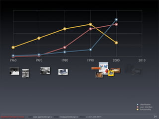 1960                   1970                       1980                      1990               2000   2010




                                                                                                              distribution
                                                                                                              user interface
                                                                                                              functionality


Applied Design Group   web/ www.applieddesign.tv email/ tim@applieddesign.tv phone/ +1.415.258.9575                            14
 