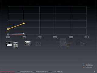 1960                   1970                       1980                      1990               2000   2010




                                                                                                              distribution
                                                                                                              user interface
                                                                                                              functionality


Applied Design Group   web/ www.applieddesign.tv email/ tim@applieddesign.tv phone/ +1.415.258.9575                            6
 