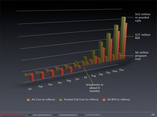 $43 million
                                                                                                                              in avoided
                                                                                                                              calls




                                                                                                                              $37 million
                                                                                                                              ROI




                                                                                                                              $6 million
                                                                                                                              program
                                                                                                                              cost




                                                                                    breakeven in
                                                                                      about 6
                                                                                      months


                          Alt Cost (in millions)            Avoided Call Cost (in millions)           Alt ROI (in millions)




Applied Design Group   web/ www.applieddesign.tv email/ tim@applieddesign.tv phone/ +1.415.258.9575                                         60
 