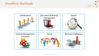 ©2016 Avanade Inc. All Rights Reserved.
Click to add titleSharePoint Workloads
Collaboration SearchDocument & Records
Management
Content Management
(Intranet)
Business IntelligenceSocial
 
