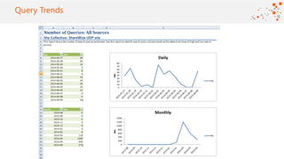 ©2016 Avanade Inc. All Rights Reserved.
Click to add titleQuery Trends
 