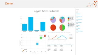 ©2016 Avanade Inc. All Rights Reserved.
Click to add titleDemo
 