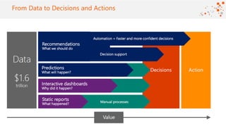 ©2016 Avanade Inc. All Rights Reserved.
Click to add titleFrom Data to Decisions and Actions
 
