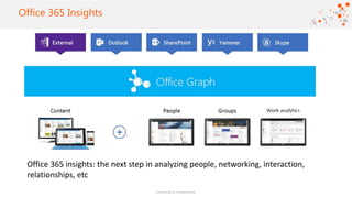 ©2016 Avanade Inc. All Rights Reserved.
Click to add titleOffice 365 Insights
Office 365 insights: the next step in analyzing people, networking, interaction,
relationships, etc
 